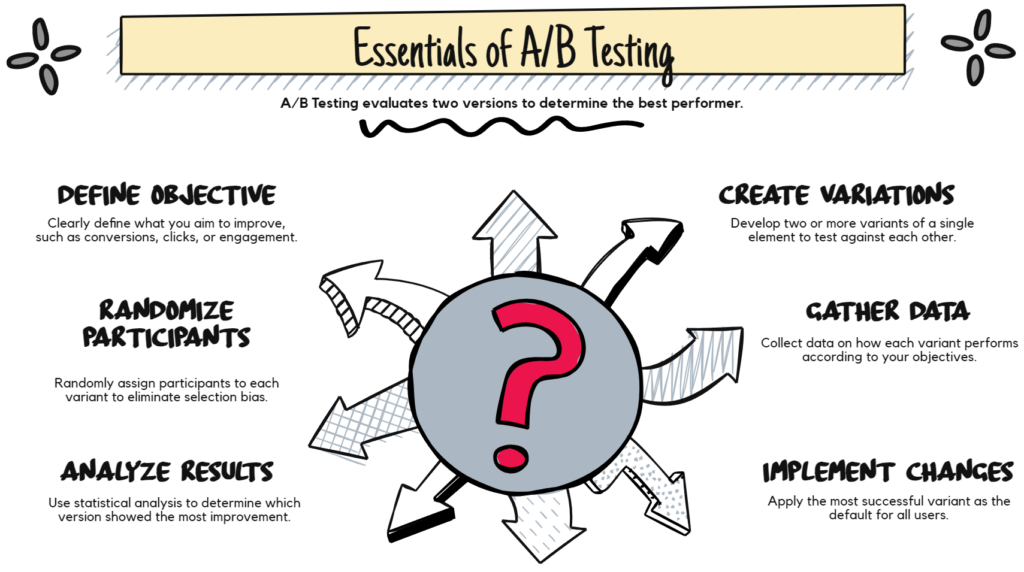 Essentials of apb testing.